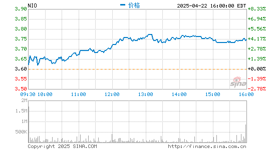 中金汇融 蔚来开盘跌超7% 其Q4净亏损环比扩大逾30%高于分析师预期