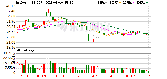 融可赢配资 博众精工：部分股东减持计划提前终止，苏州众二已减持930.64万股