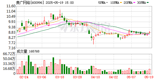 财富e99 贵广网络控股股东补充质押702万股