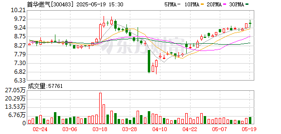 乐牛配资 首华燃气拟通过市场化方式购买铝土矿资源