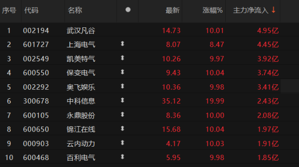 互盈在线 7股主力资金净流入超2亿元 武汉凡谷净流入近5亿元居首