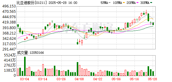 富裕配 港股汽车股持续走低 比亚迪股份跌逾8%