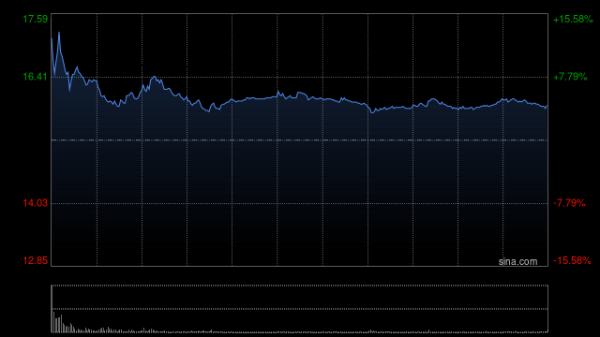 泸深在线 招商证券港股高开近15% 招银国际获批虚拟资产牌照 成为香港首家取得相关牌照的中资银行系券商