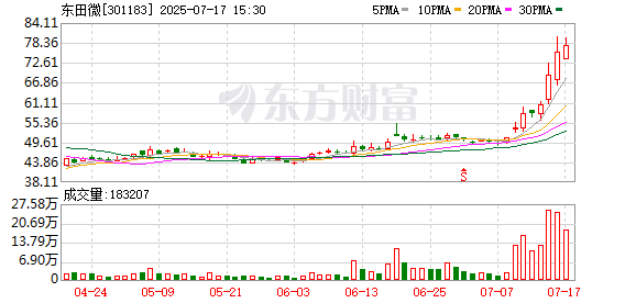 凯丰资本 东田微盘中涨停