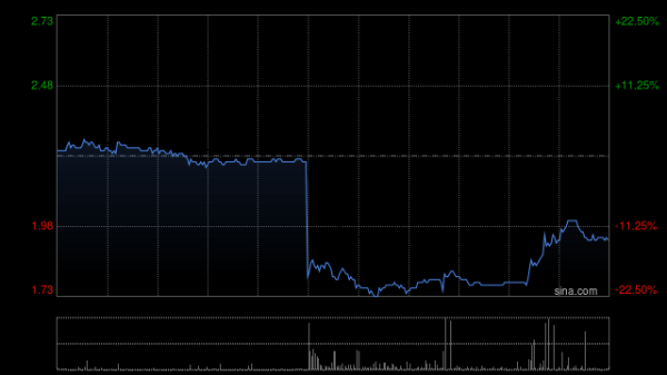 云上速融 理士国际发盈警 预期中期股东应占溢利较去年同期减少约60%至80%