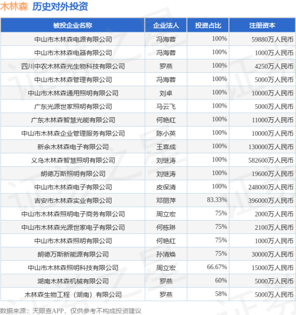 优配资 木林森（002745.SZ）新增一起对外投资，被投资公司为广东省木林森数码科技有限公司