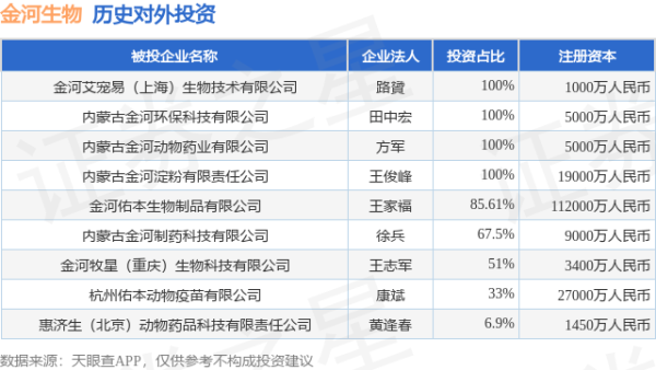 天盈配 金河生物（002688.SZ）新增一起对外投资，被投资公司为金河艾宠易（上海）生物技术有限公司