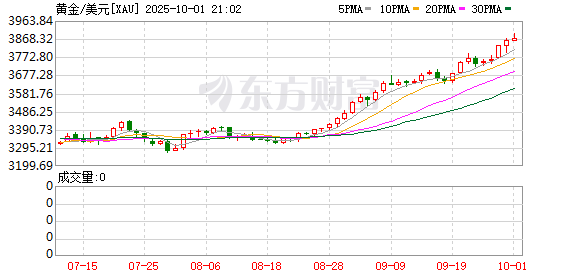 鸿岳资本配资 巴克莱银行：黄金价格似乎没有被高估 黄金ETF持有量处于2022年以来最高
